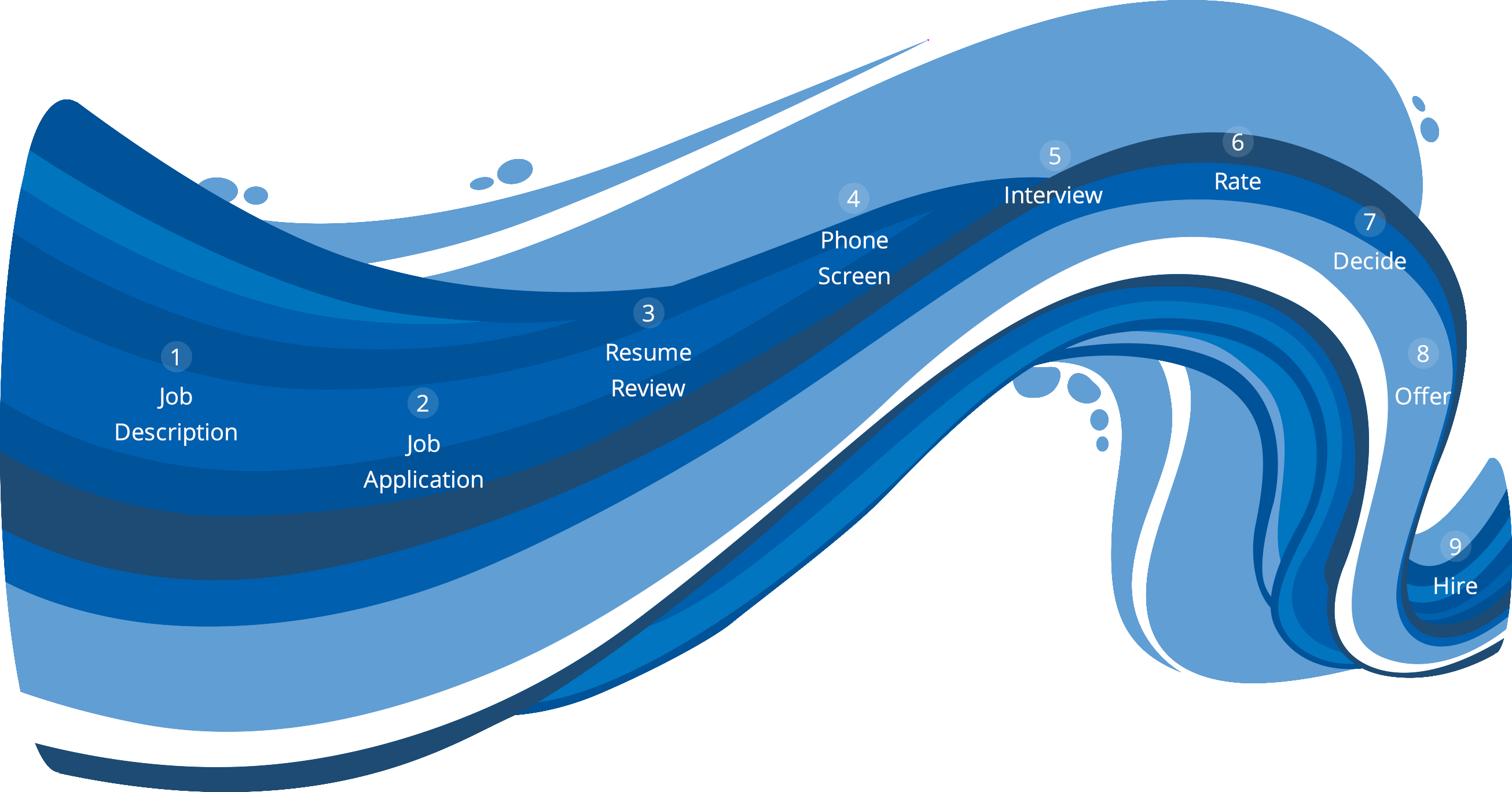 A blue wave with numbers listing the ways to recruit candidates using JobScore's enterprise recruiting software.