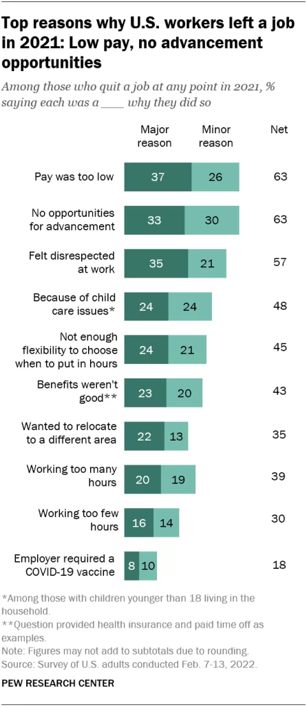 A chart showing the top reasons why U.S. workers left their jobs in 2021