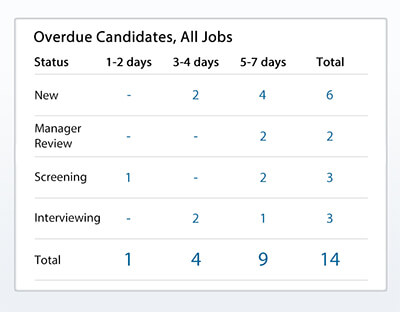 reports available for customers