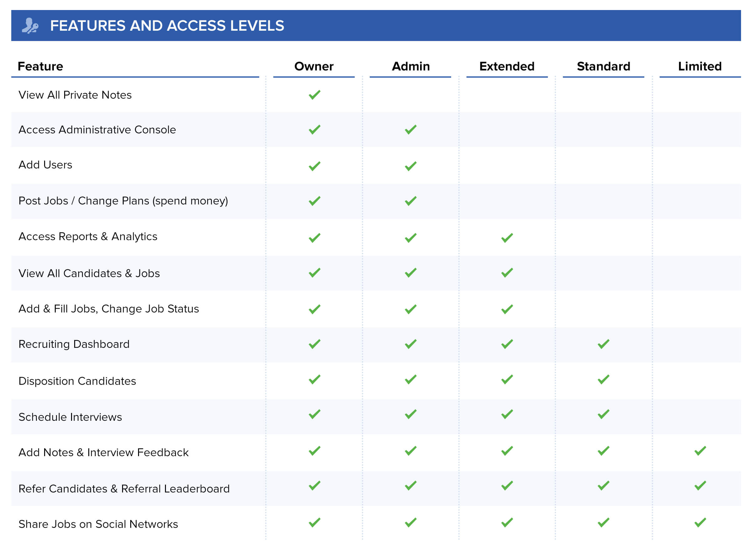 changes to access levels
